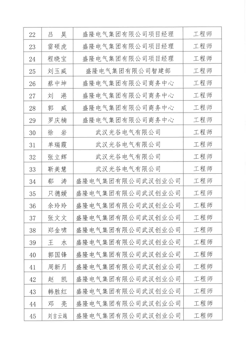 關于2024年度盛隆電氣集團有限公司電氣、機械專業職稱評審通過人員名單的公示11月20日_02.png